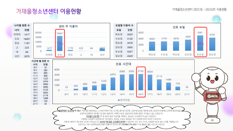 가재울청소년센터 이용현황 2.png